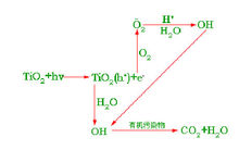 佛山光觸媒除甲醛，光觸媒除甲醛原理？